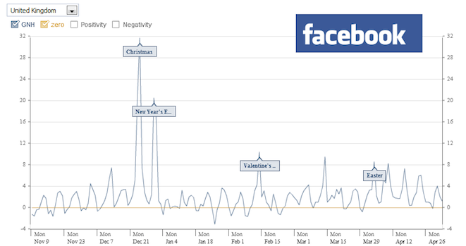 Facebook Happiness