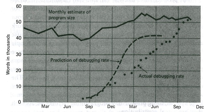 {Prediction Inaccuracy - Debugging Rates