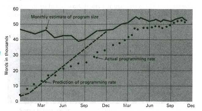 Prediction Inaccuracy - Programming Rates
